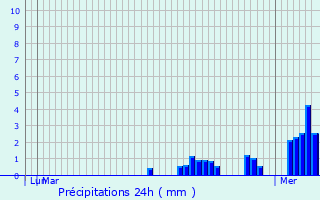Graphique des précipitations prvues pour Mortagne-du-Nord