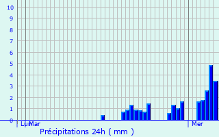 Graphique des précipitations prvues pour Villereau