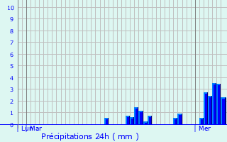 Graphique des précipitations prvues pour Cobrieux