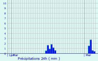 Graphique des précipitations prvues pour Notre-Dame-de-Bondeville