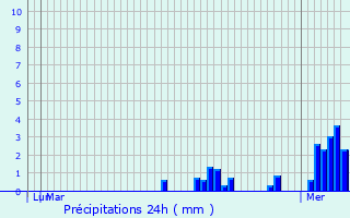 Graphique des précipitations prvues pour Louvil