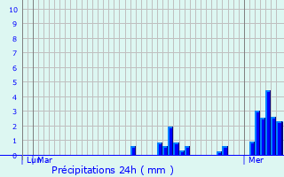 Graphique des précipitations prvues pour Avelin