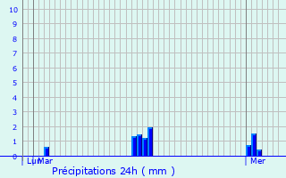 Graphique des précipitations prvues pour Ticheville