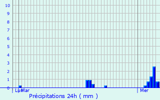 Graphique des précipitations prvues pour Roissy-en-France