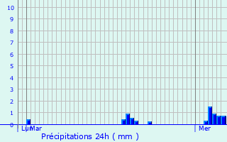 Graphique des précipitations prvues pour Nogent-sur-Marne