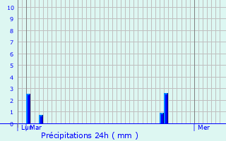 Graphique des précipitations prvues pour Mry-s-Bois