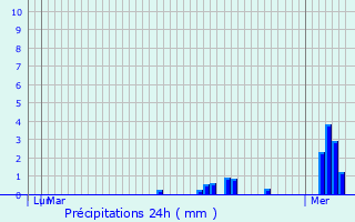 Graphique des précipitations prvues pour Poperinge