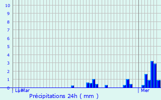 Graphique des précipitations prvues pour Moeuvres