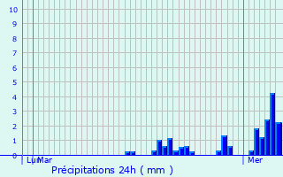 Graphique des précipitations prvues pour Naves