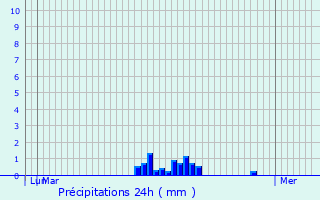 Graphique des précipitations prvues pour Rambures