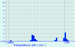 Graphique des précipitations prvues pour Le Chtellier