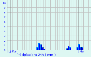 Graphique des précipitations prvues pour Domalain