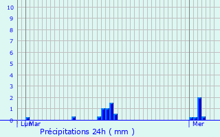 Graphique des précipitations prvues pour Sainte-Adresse