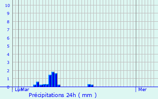 Graphique des précipitations prvues pour Varzay