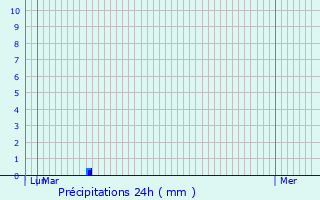 Graphique des précipitations prvues pour Sainte-Marie-aux-Mines