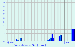 Graphique des précipitations prvues pour Baarle-Hertog