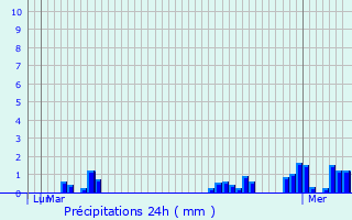 Graphique des précipitations prvues pour Braives