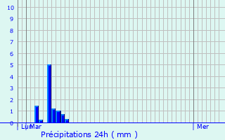 Graphique des précipitations prvues pour Moutiers