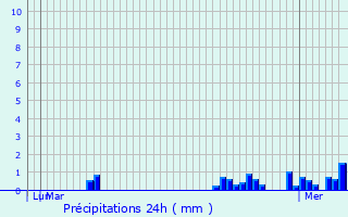 Graphique des précipitations prvues pour Hachiville