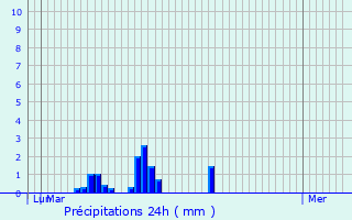Graphique des précipitations prvues pour La Roche-Mabile