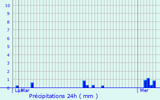 Graphique des précipitations prvues pour Mr