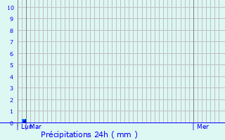 Graphique des précipitations prvues pour Poujols