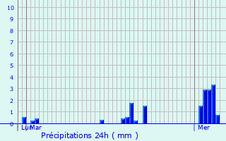Graphique des précipitations prvues pour Bavinchove