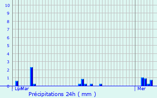 Graphique des précipitations prvues pour Galluis