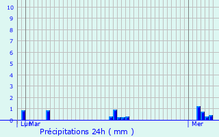 Graphique des précipitations prvues pour Millemont