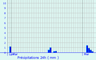 Graphique des précipitations prvues pour Grandchamp