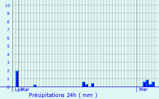 Graphique des précipitations prvues pour Villiers-Saint-Frdric