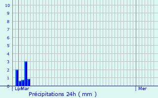 Graphique des précipitations prvues pour Orange