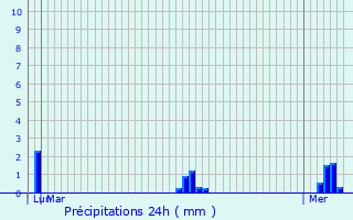 Graphique des précipitations prvues pour Triel-sur-Seine