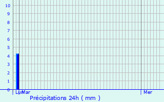Graphique des précipitations prvues pour Saint-Flix-de-l