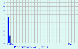 Graphique des précipitations prvues pour Le Caylar