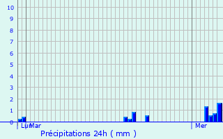 Graphique des précipitations prvues pour La Queue-en-Brie