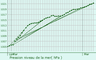 Graphe de la pression atmosphrique prvue pour Kapelle-op-den-Bos