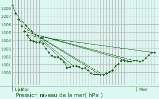 Graphe de la pression atmosphrique prvue pour Saint-Martin-des-Besaces