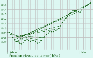 Graphe de la pression atmosphrique prvue pour Benet