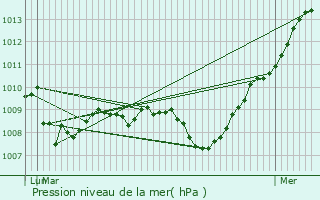 Graphe de la pression atmosphrique prvue pour Boulleret