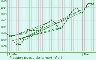 Graphe de la pression atmosphrique prvue pour Saint-Guilhem-le-Dsert
