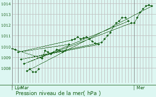 Graphe de la pression atmosphrique prvue pour Saussines