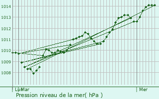 Graphe de la pression atmosphrique prvue pour Saint-Vincent-de-Barbeyrargues