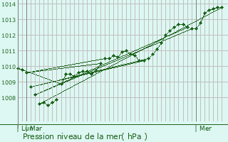 Graphe de la pression atmosphrique prvue pour Valflauns