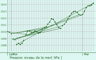 Graphe de la pression atmosphrique prvue pour Pgairolles-de-Buges