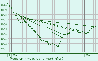 Graphe de la pression atmosphrique prvue pour Bredene