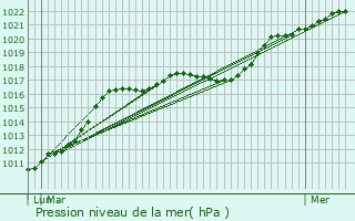 Graphe de la pression atmosphrique prvue pour Ecquevilly