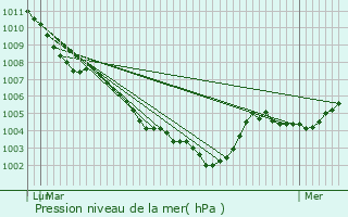 Graphe de la pression atmosphrique prvue pour Rumst