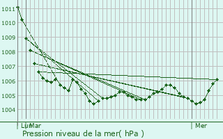 Graphe de la pression atmosphrique prvue pour Varzay