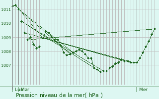 Graphe de la pression atmosphrique prvue pour Berg-sur-Syre